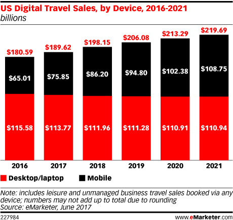 eMarketer Travel Trends