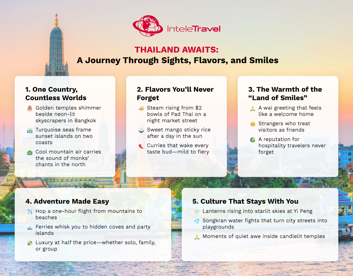 This infographic by InteleTravel promotes Thailand travel highlighting five aspects: diverse sights from temples to islands, unforgettable flavors like Pad Thai and mango sticky rice, warm hospitality, easy affordable adventure, and lasting cultural experiences including festivals and temples.