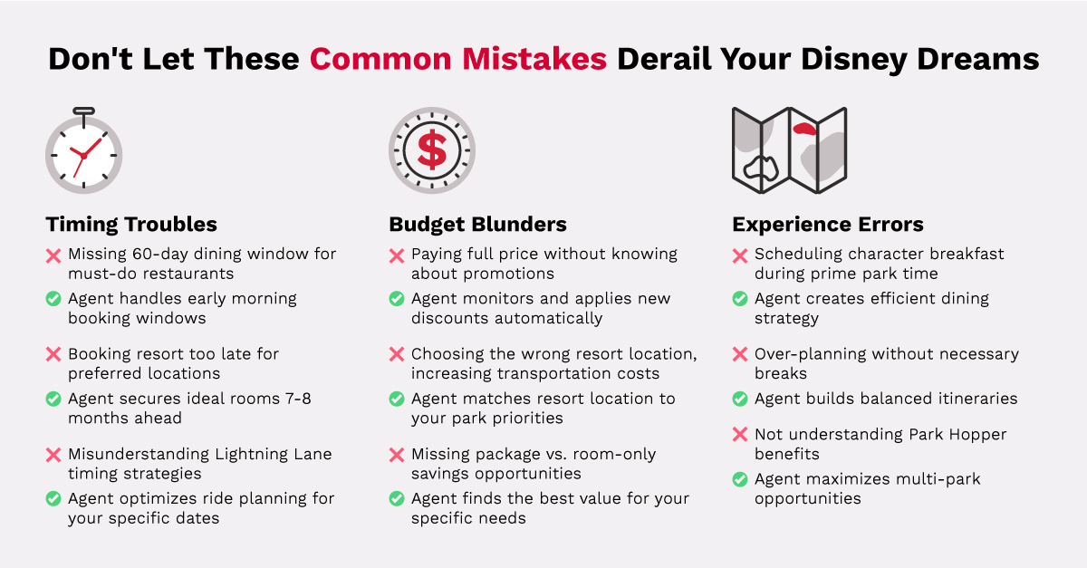 Infographic showing common Disney vacation planning mistakes and how travel agents solve them—includes timing, budget, and experience strategies